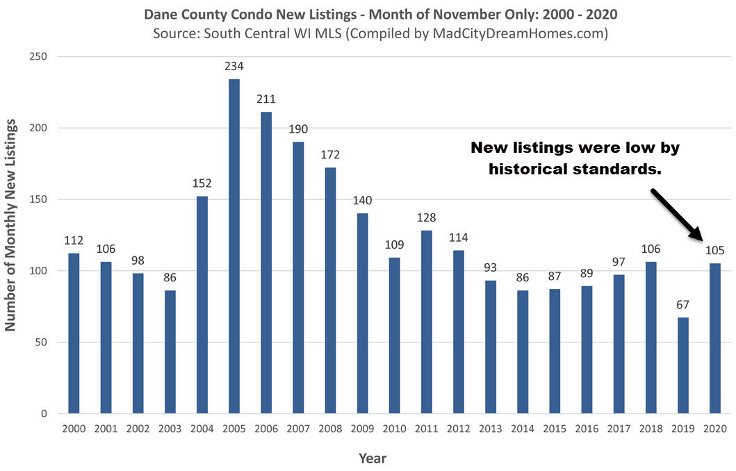 Madison WI New MLS Condo Listings Nov 2020